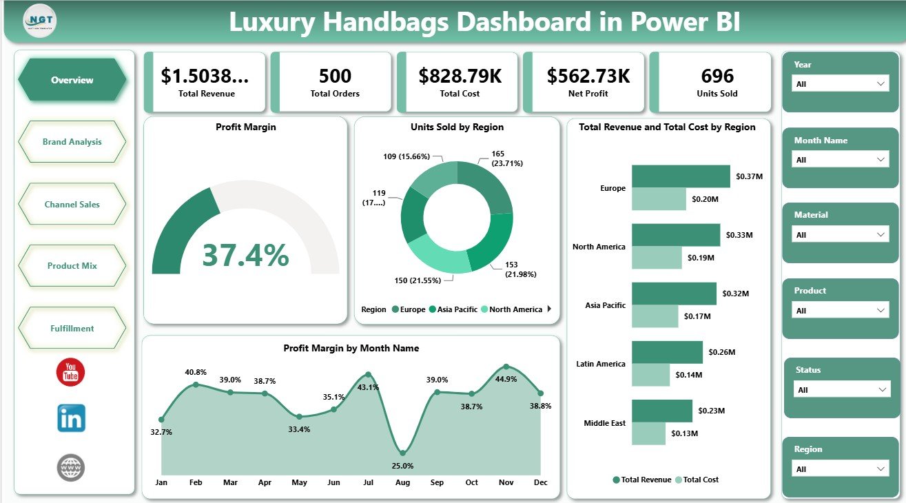 Luxury Handbags Dashboard in Power BI - Image 2