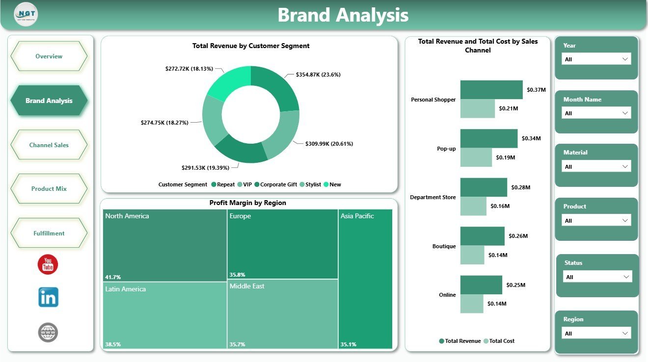 Brand Analysis page in Luxury Handbags Dashboard in Power BI