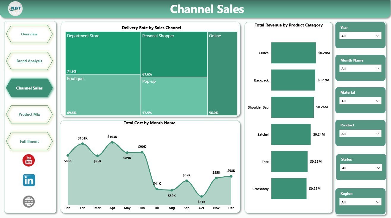 Channel Sales page in Luxury Handbags Dashboard in Power BI