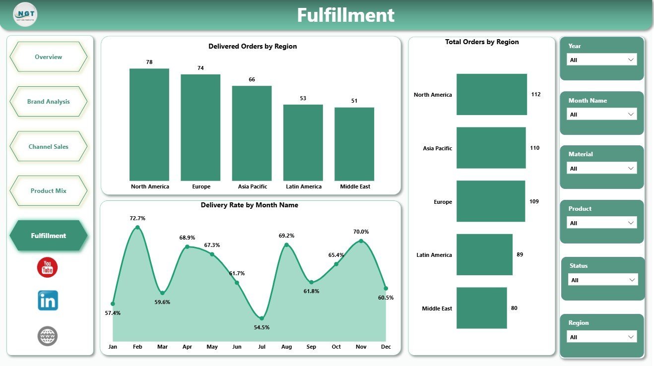 Fulfillment page in Luxury Handbags Dashboard in Power BI
