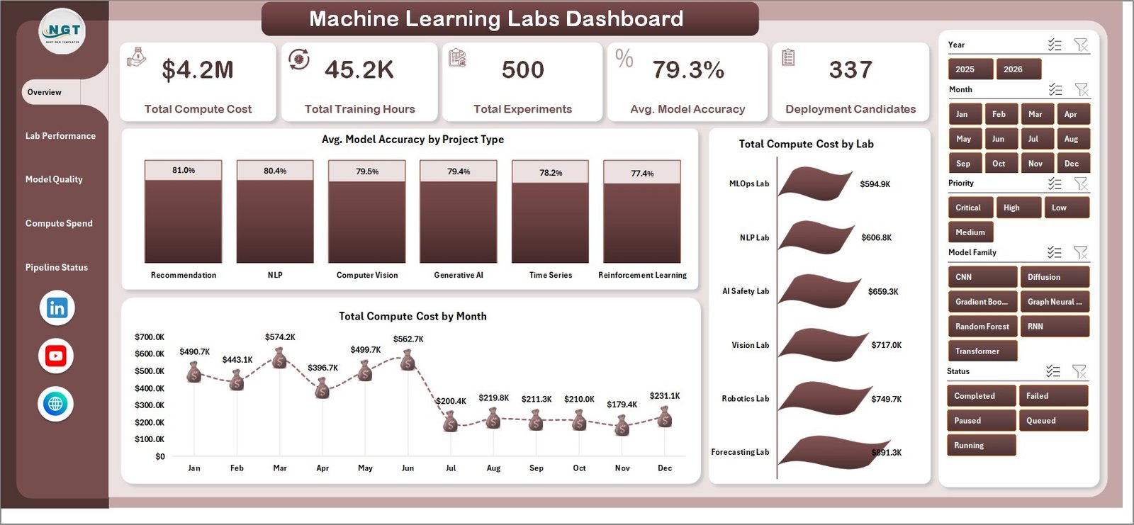 Machine Learning Labs Dashboard in Excel overview page