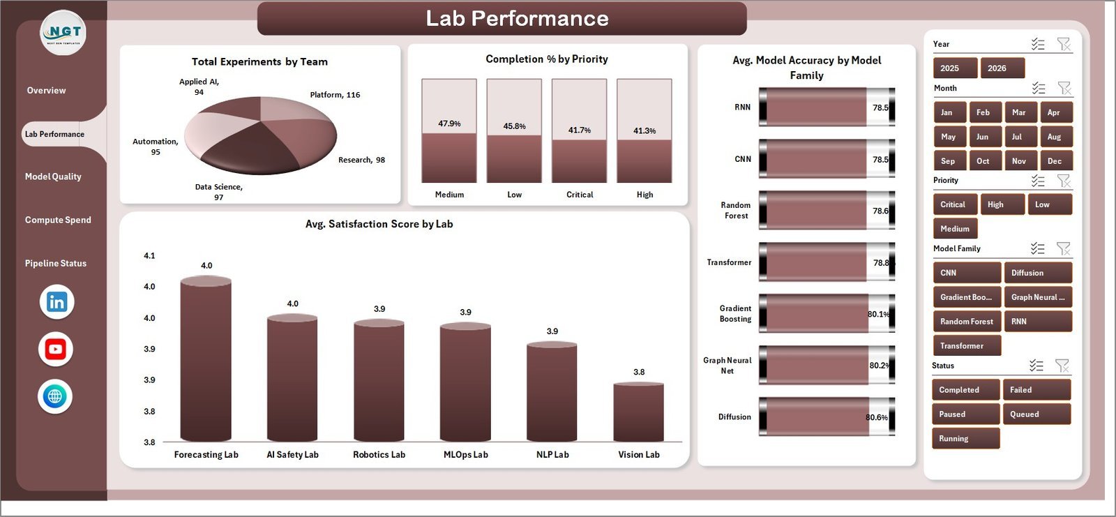 Lab Performance page in Machine Learning Labs Dashboard in Excel