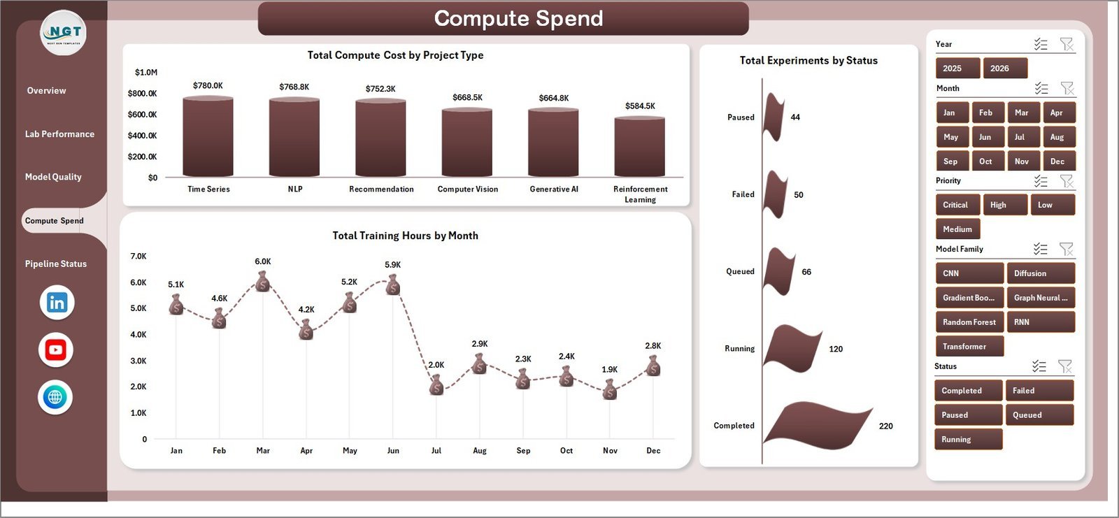 Compute Spend page in Machine Learning Labs Dashboard in Excel