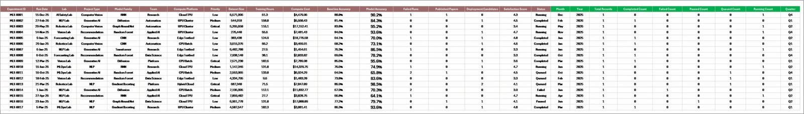 Data Sheet tab in Machine Learning Labs Dashboard in Excel