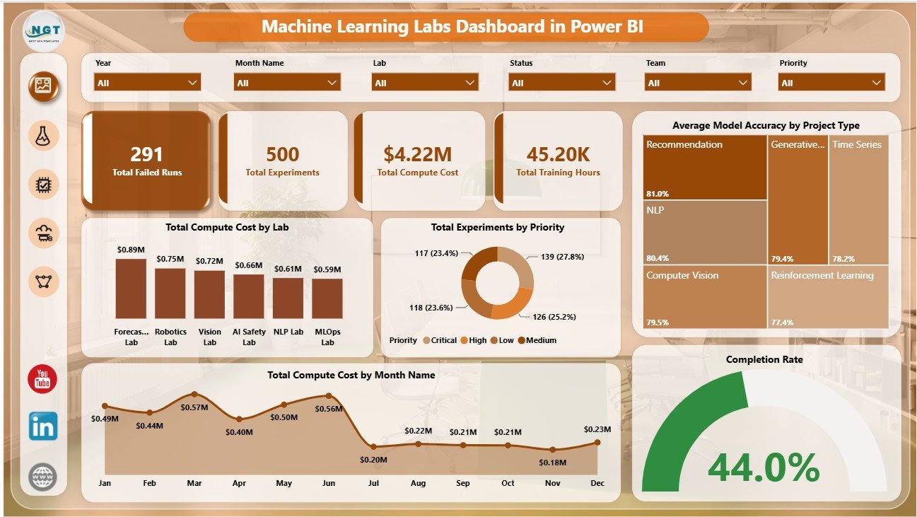 Machine Learning Labs Dashboard in Power BI overview page