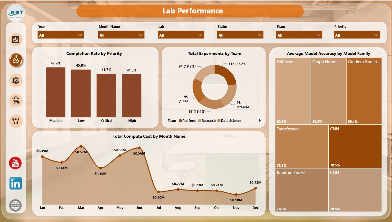 Lab Performance page in Machine Learning Labs Dashboard in Power BI