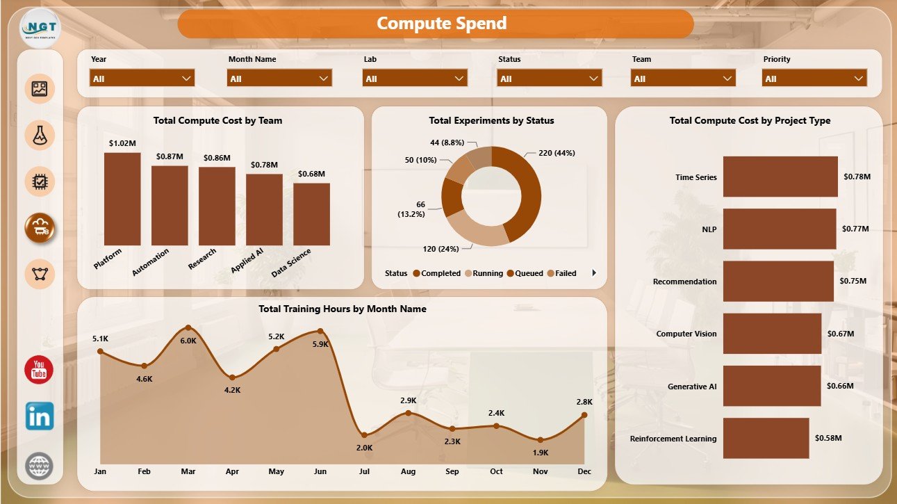 Compute Spend page in Machine Learning Labs Dashboard in Power BI