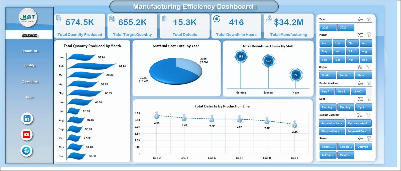 Manufacturing Efficiency Dashboard in Excel overview page