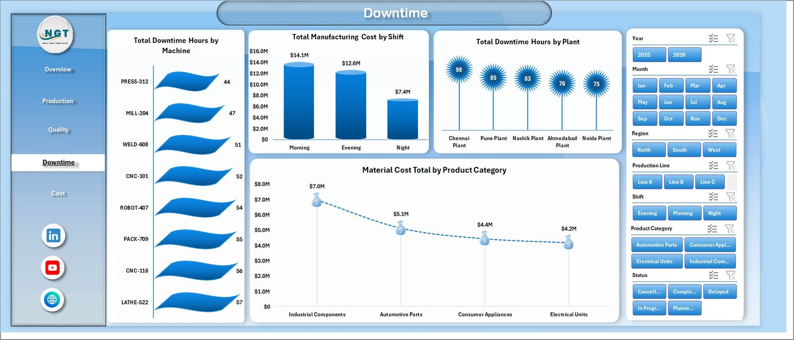 Manufacturing Efficiency Dashboard in Excel downtime sheet
