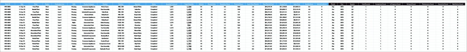 Manufacturing Efficiency Dashboard in Excel data sheet tab