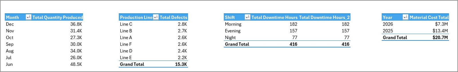 Manufacturing Efficiency Dashboard in Excel support sheet tab