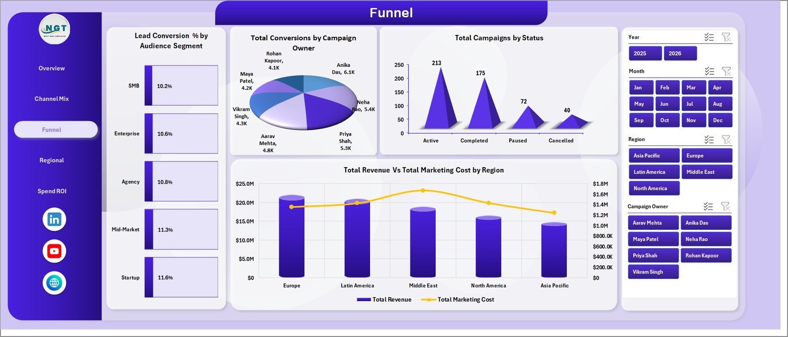 Funnel page in MarTech Dashboard in Excel