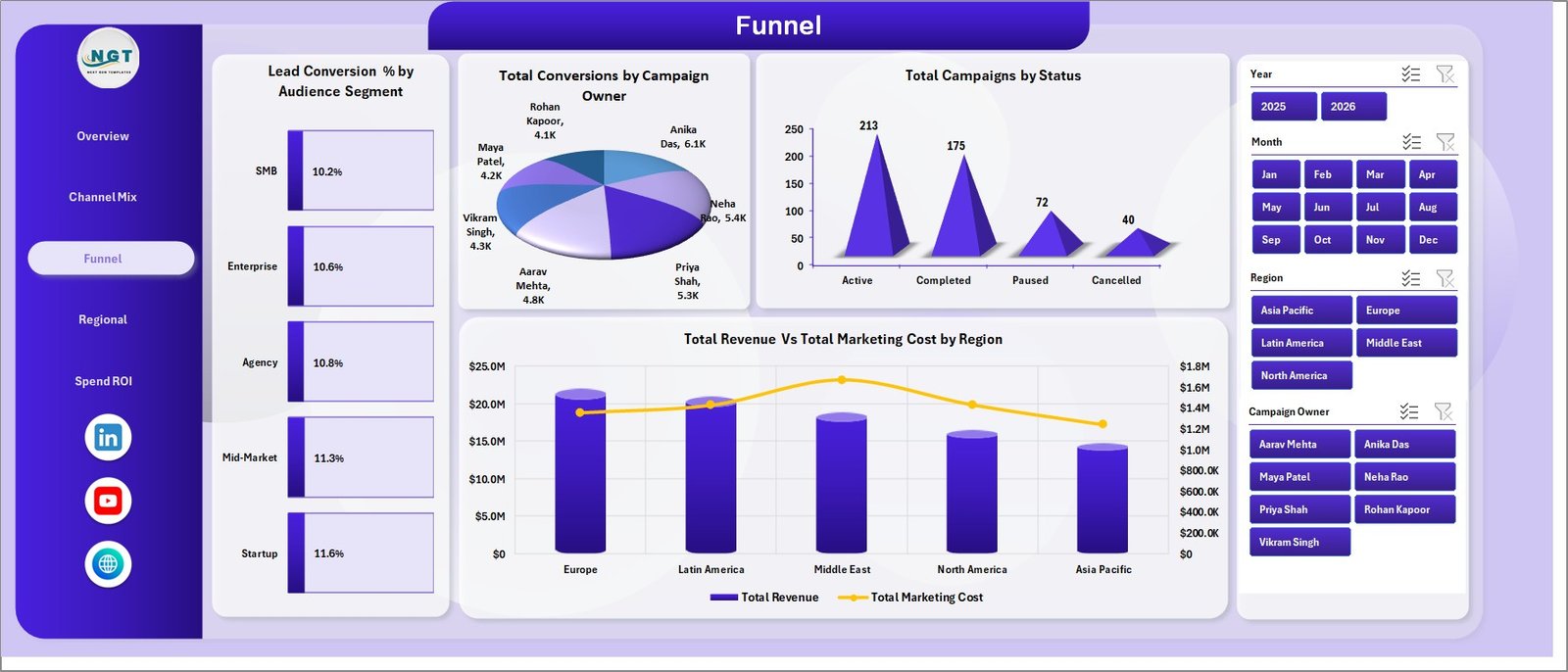 Funnel page in MarTech Dashboard in Excel