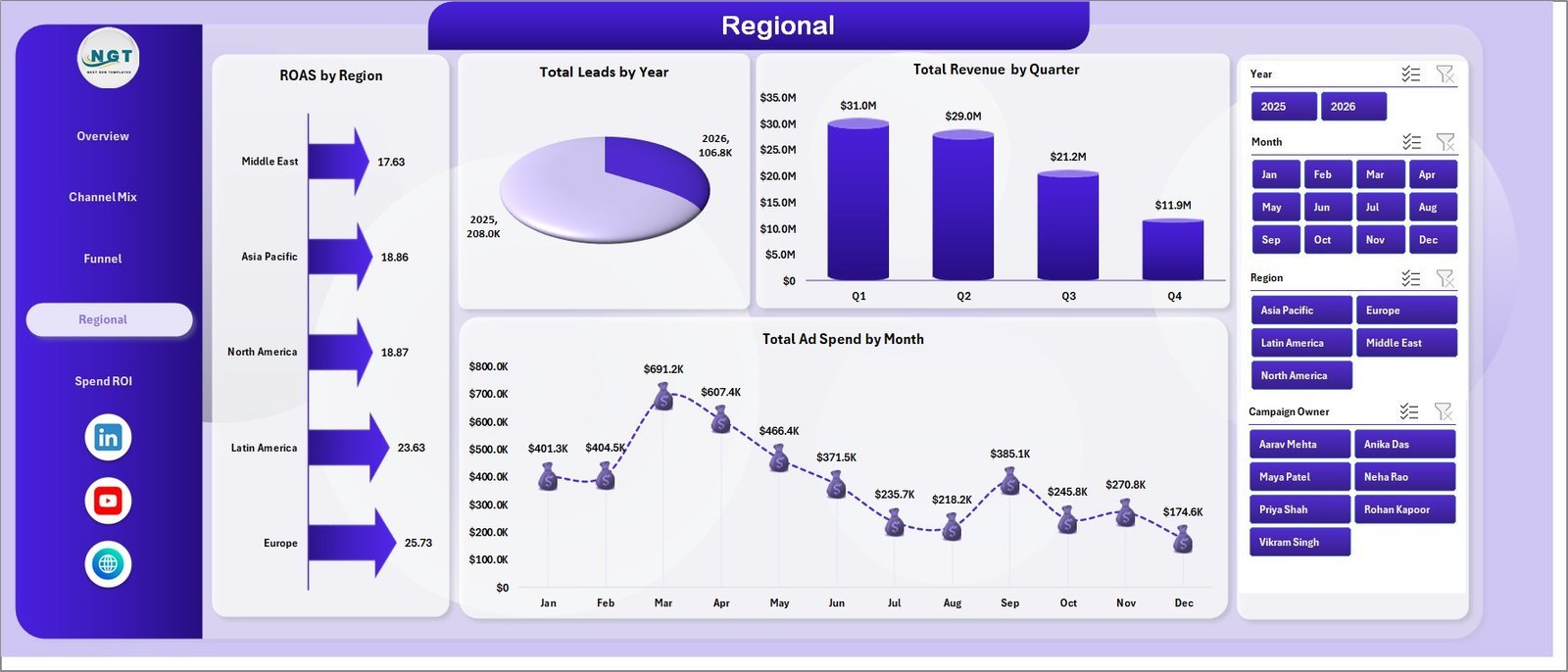 Regional page in MarTech Dashboard in Excel