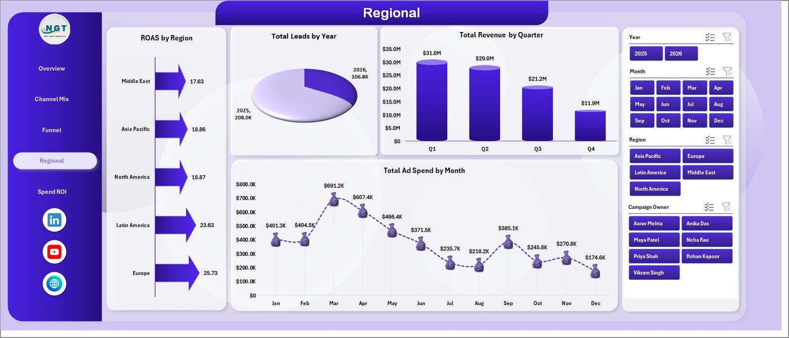 Regional page in MarTech Dashboard in Excel