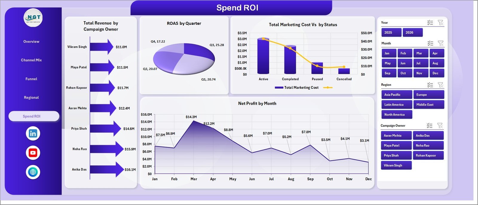 Spend ROI page in MarTech Dashboard in Excel