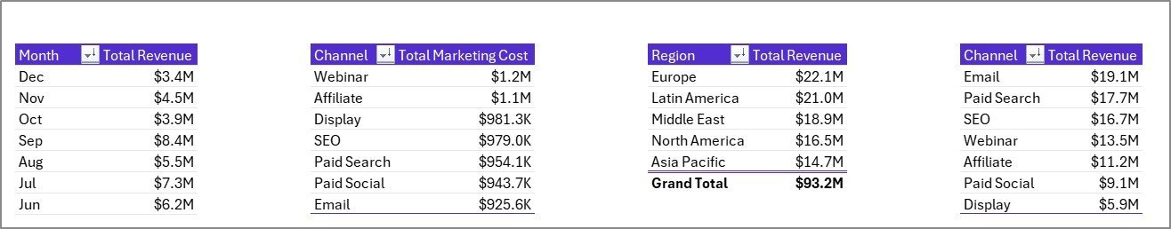 Support Sheet tab in MarTech Dashboard in Excel