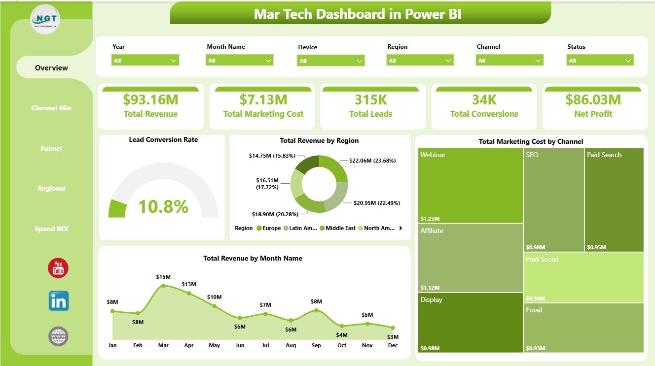 MarTech Dashboard in Power BI overview page