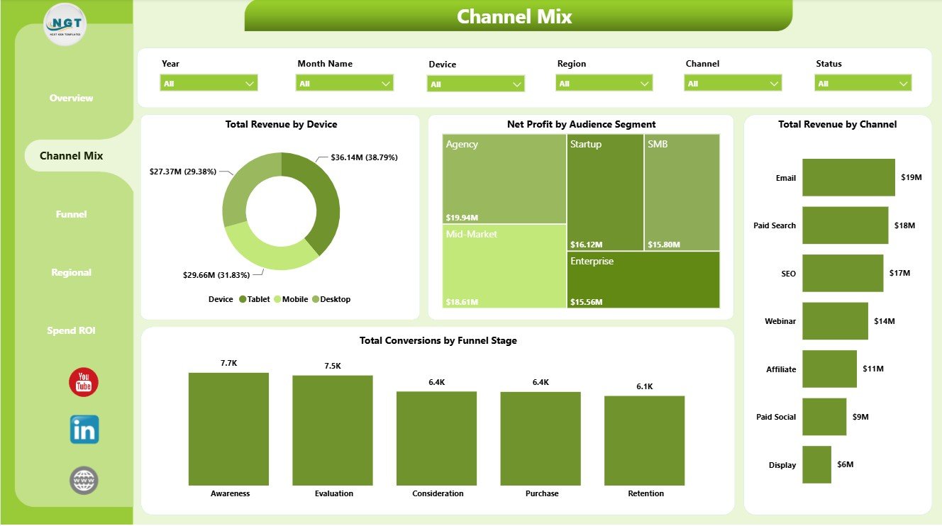 Channel Mix page in MarTech Dashboard in Power BI