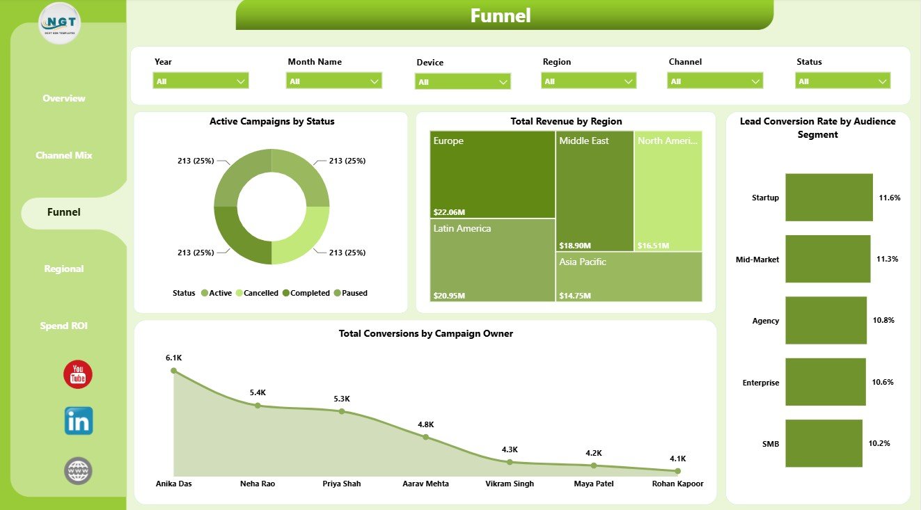 Funnel page in MarTech Dashboard in Power BI
