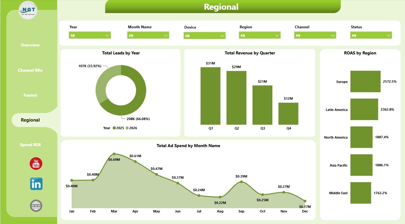 Regional page in MarTech Dashboard in Power BI