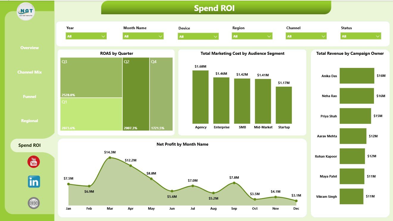 Spend ROI page in MarTech Dashboard in Power BI