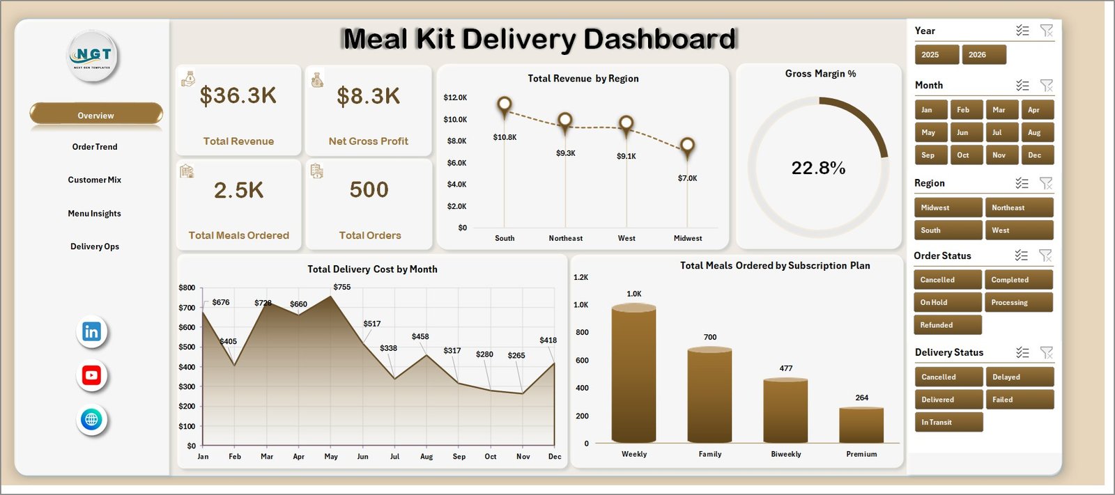 Meal Kit Delivery Dashboard in Excel overview page