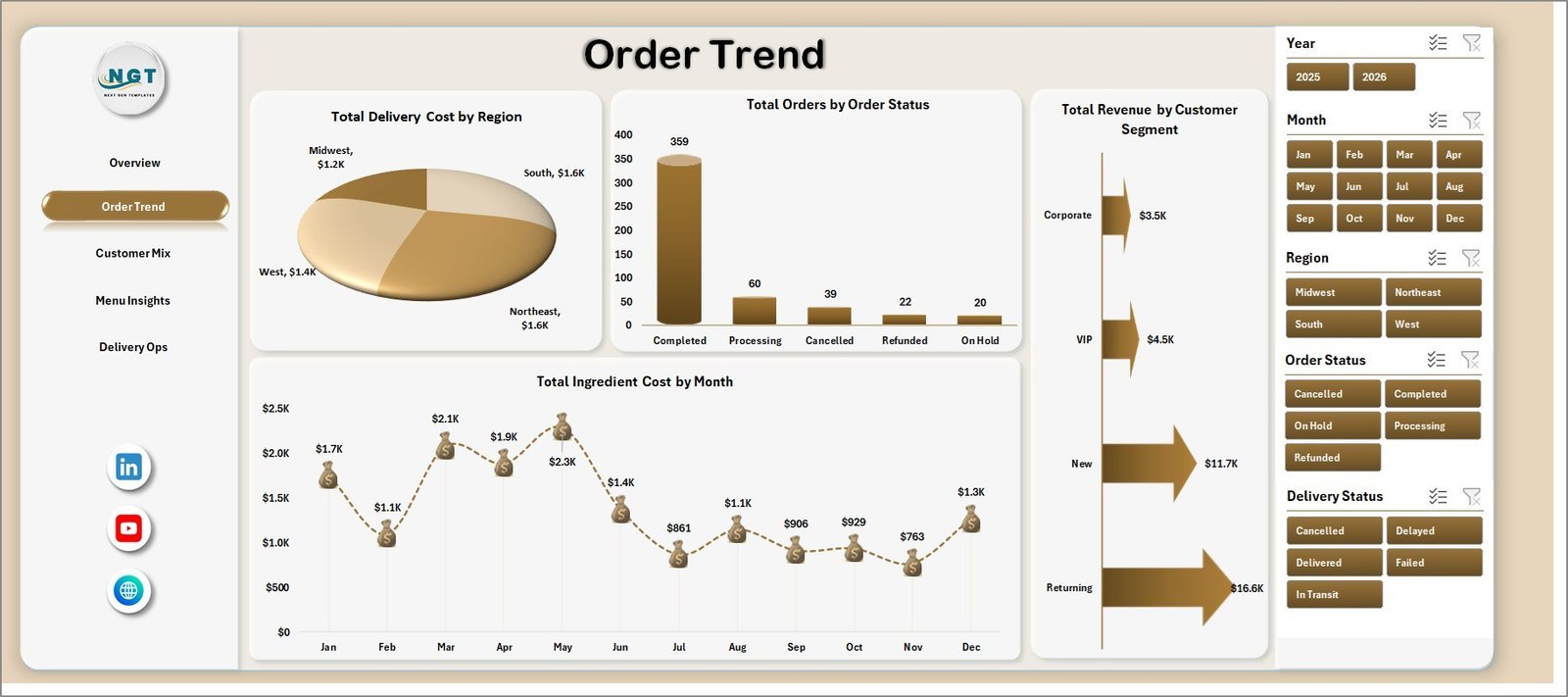 Meal Kit Delivery Dashboard in Excel - Order Trend