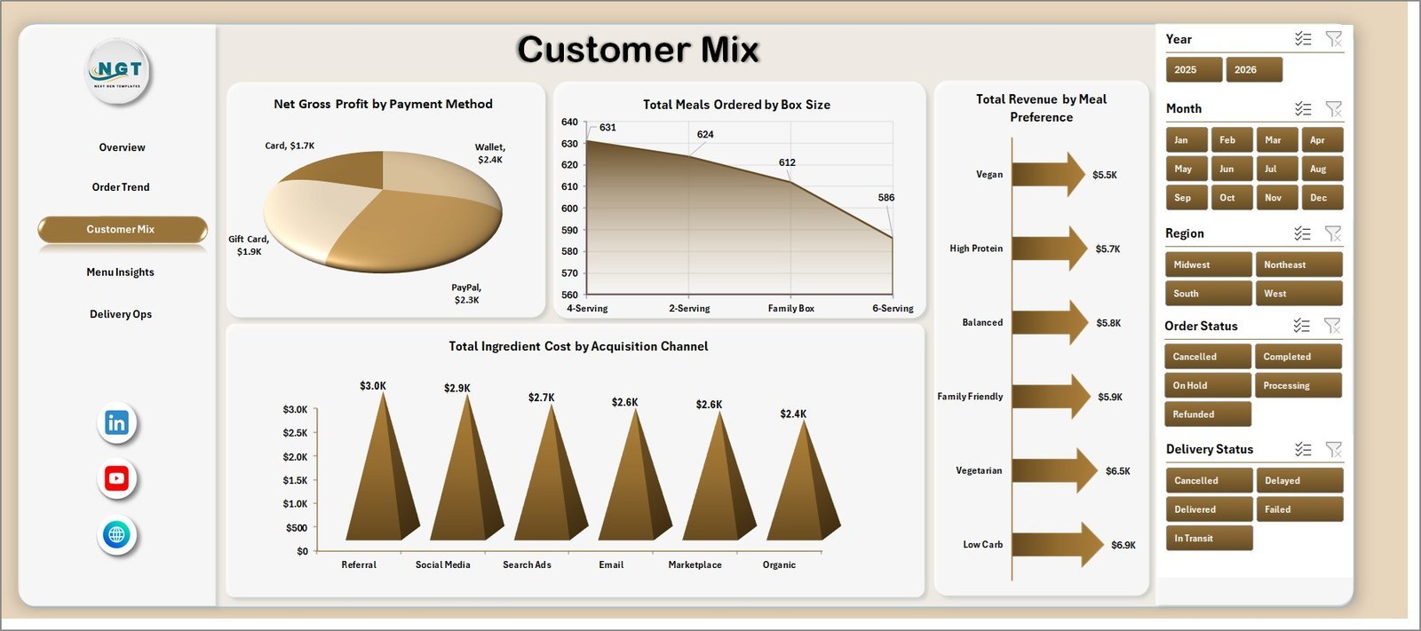 Meal Kit Delivery Dashboard in Excel - Customer Mix