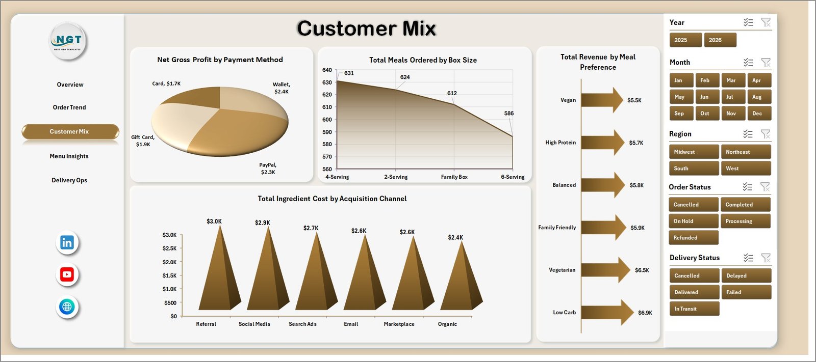 Meal Kit Delivery Dashboard in Excel Customer Mix