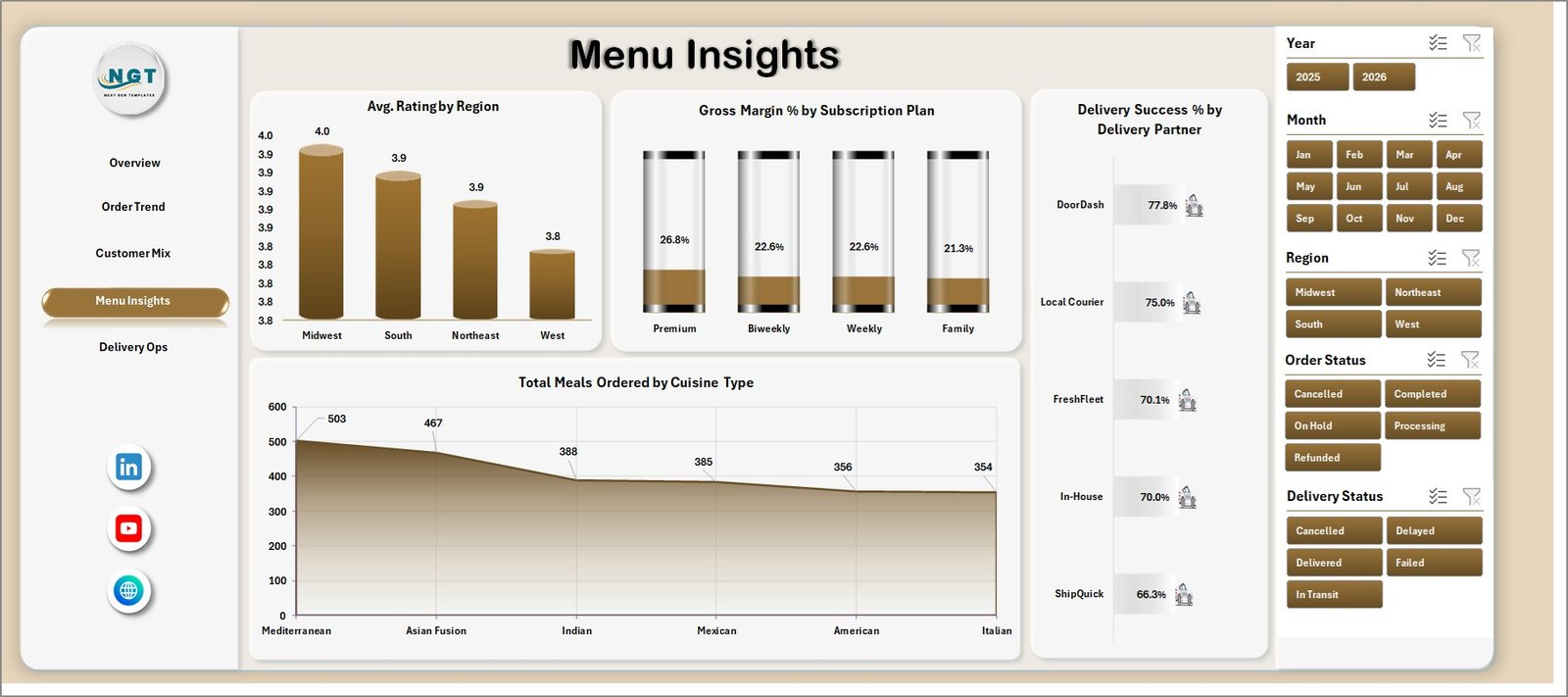 Meal Kit Delivery Dashboard in Excel Menu Insights
