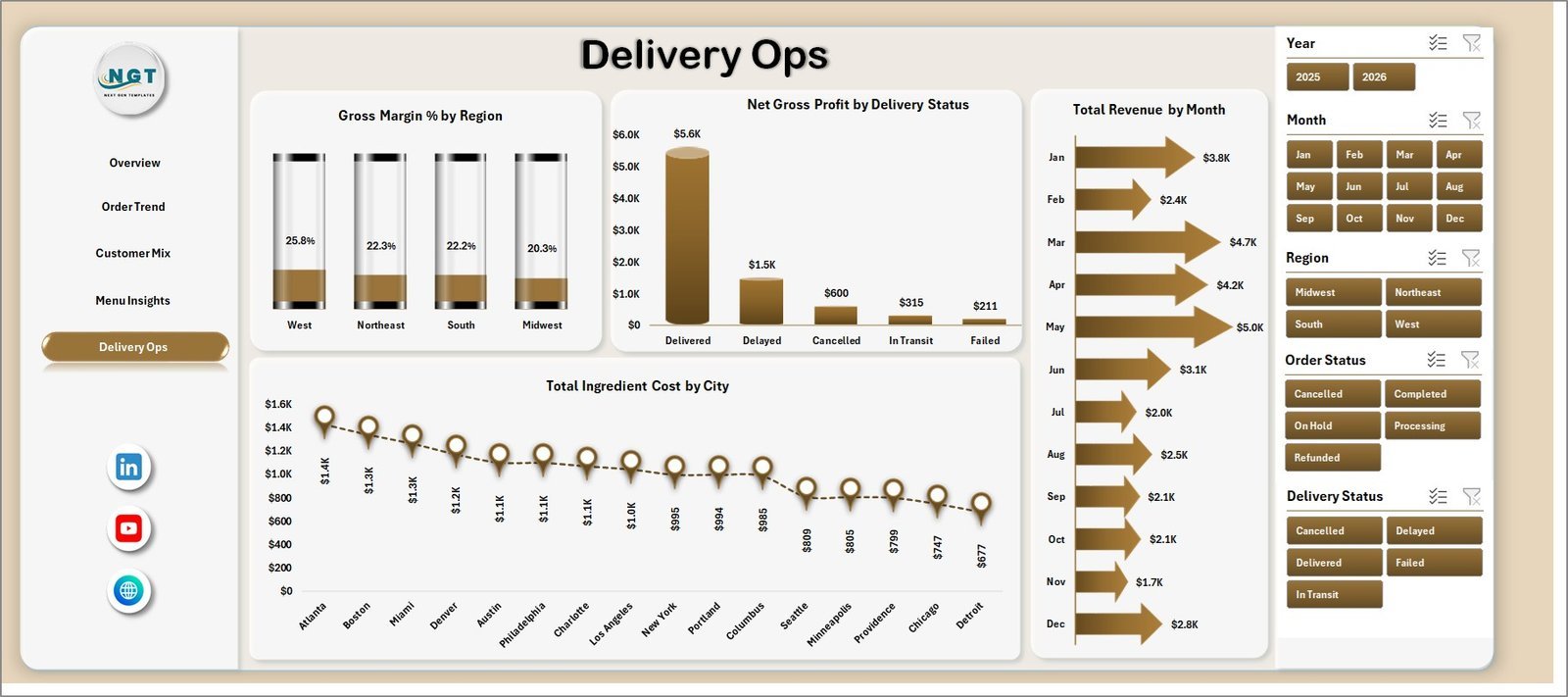 Meal Kit Delivery Dashboard in Excel - Delivery Ops