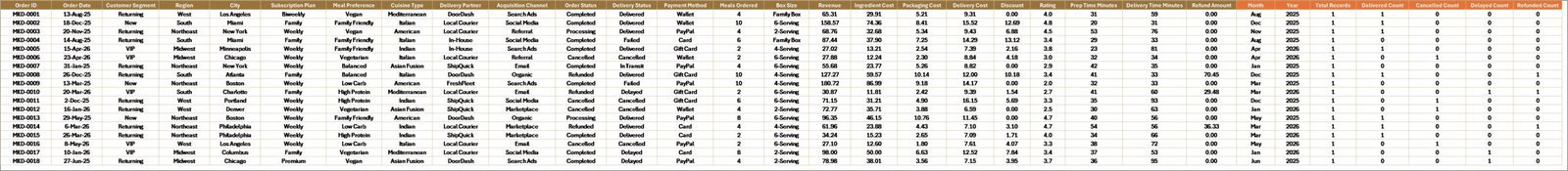 Meal Kit Delivery Dashboard in Excel - Data Sheet tab