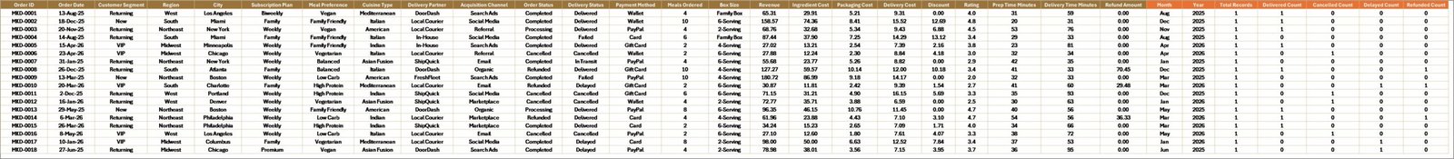 Meal Kit Delivery Dashboard in Excel Data Sheet tab