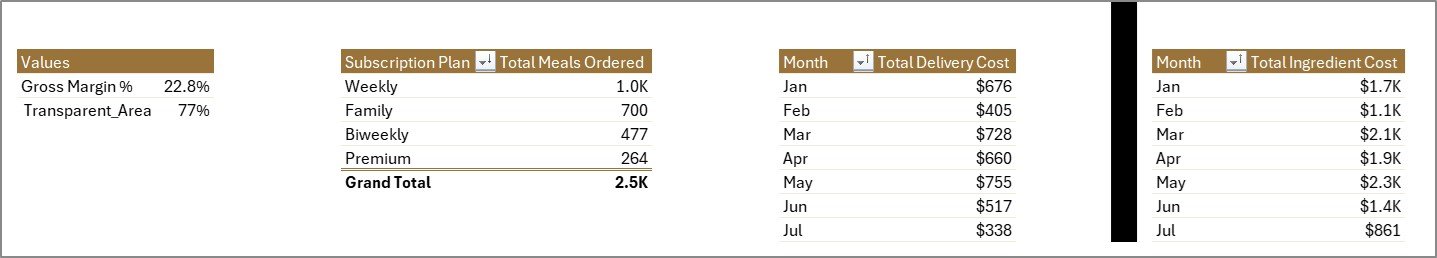 Meal Kit Delivery Dashboard in Excel Support sheet tab