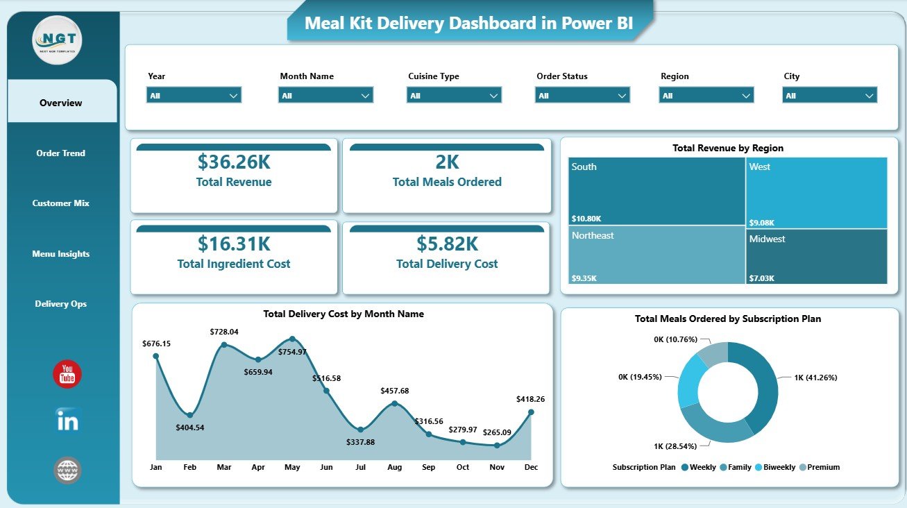 Meal Kit Delivery Dashboard in Power BI overview page
