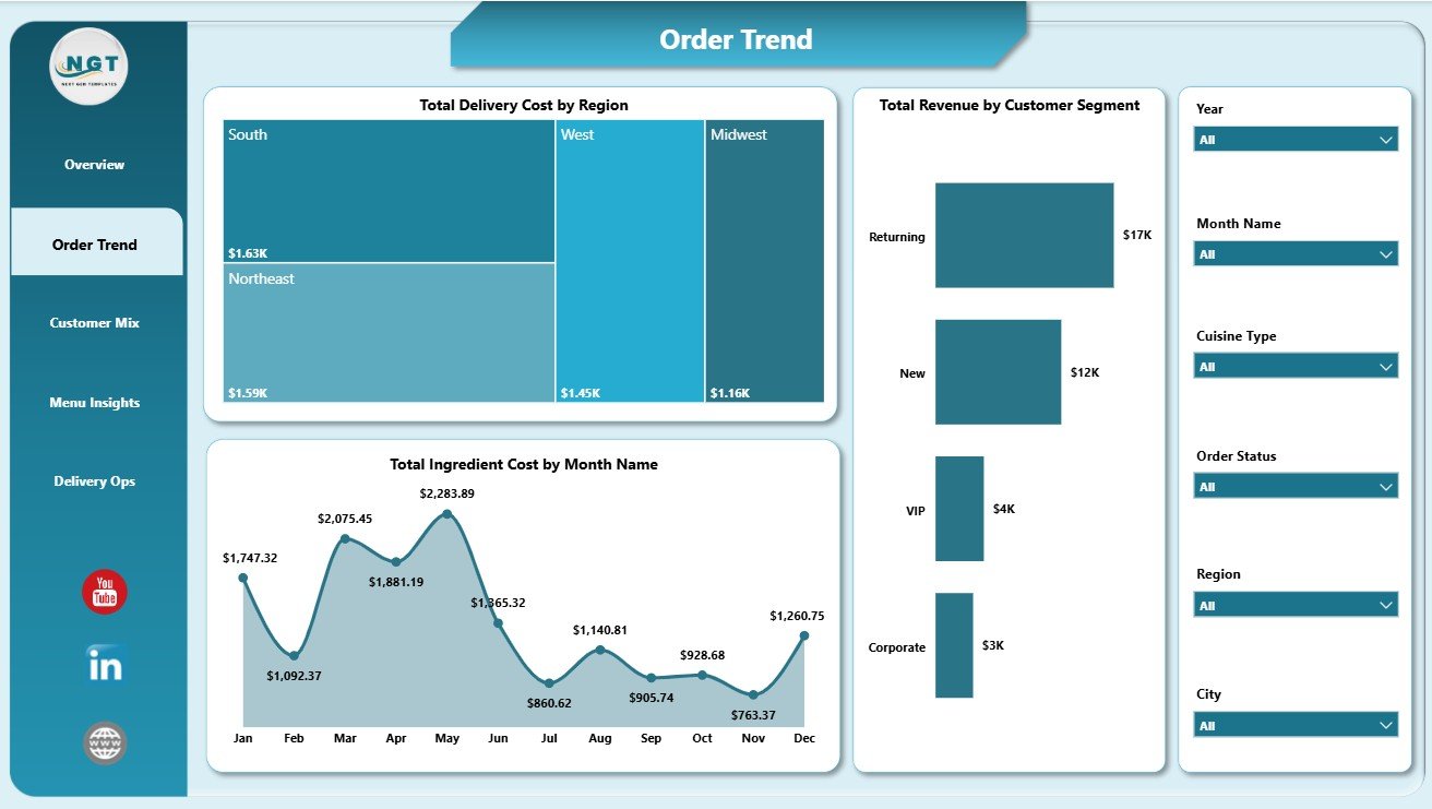 Order Trend page in Meal Kit Delivery Dashboard in Power BI