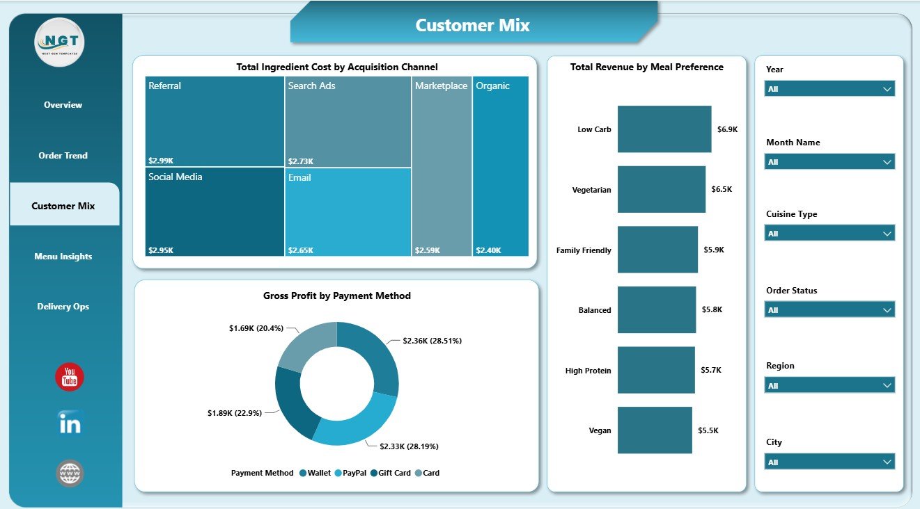 Customer Mix page in Meal Kit Delivery Dashboard in Power BI