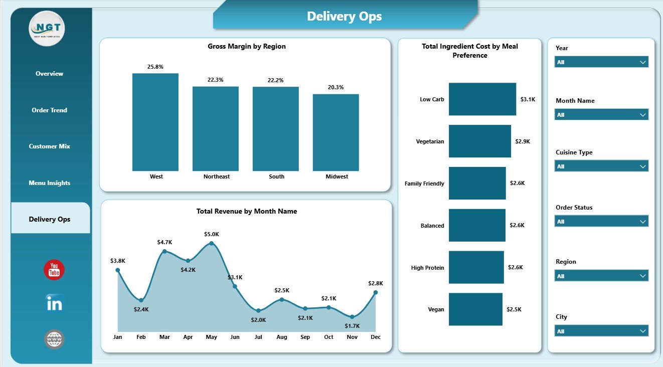 Delivery Ops page in Meal Kit Delivery Dashboard in Power BI