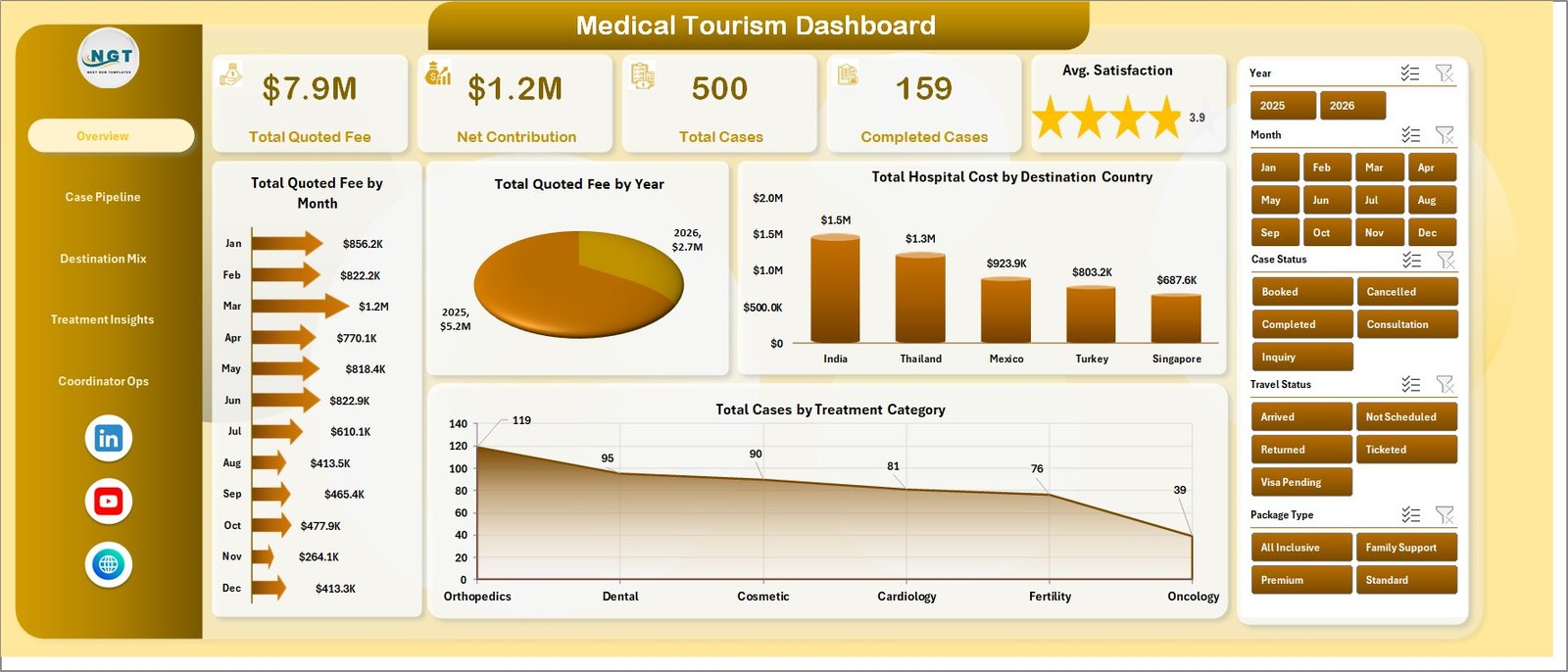 Medical Tourism Dashboard in Excel overview page