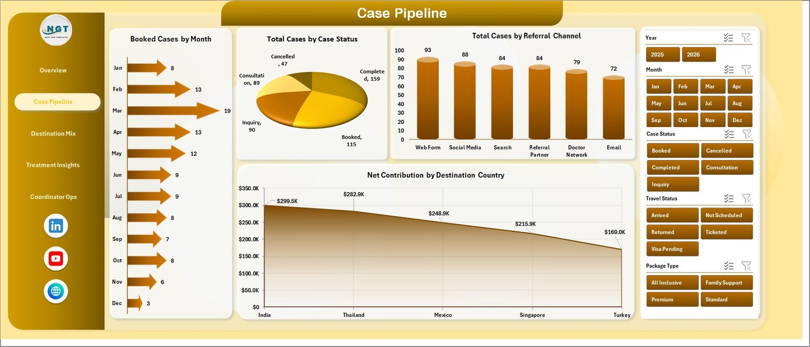 Medical Tourism Dashboard in Excel case pipeline page