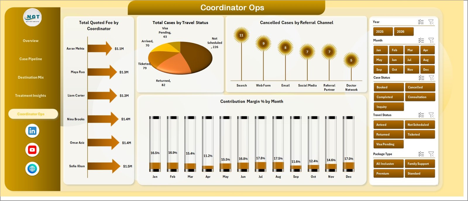 Medical Tourism Dashboard in Excel coordinator operations page
