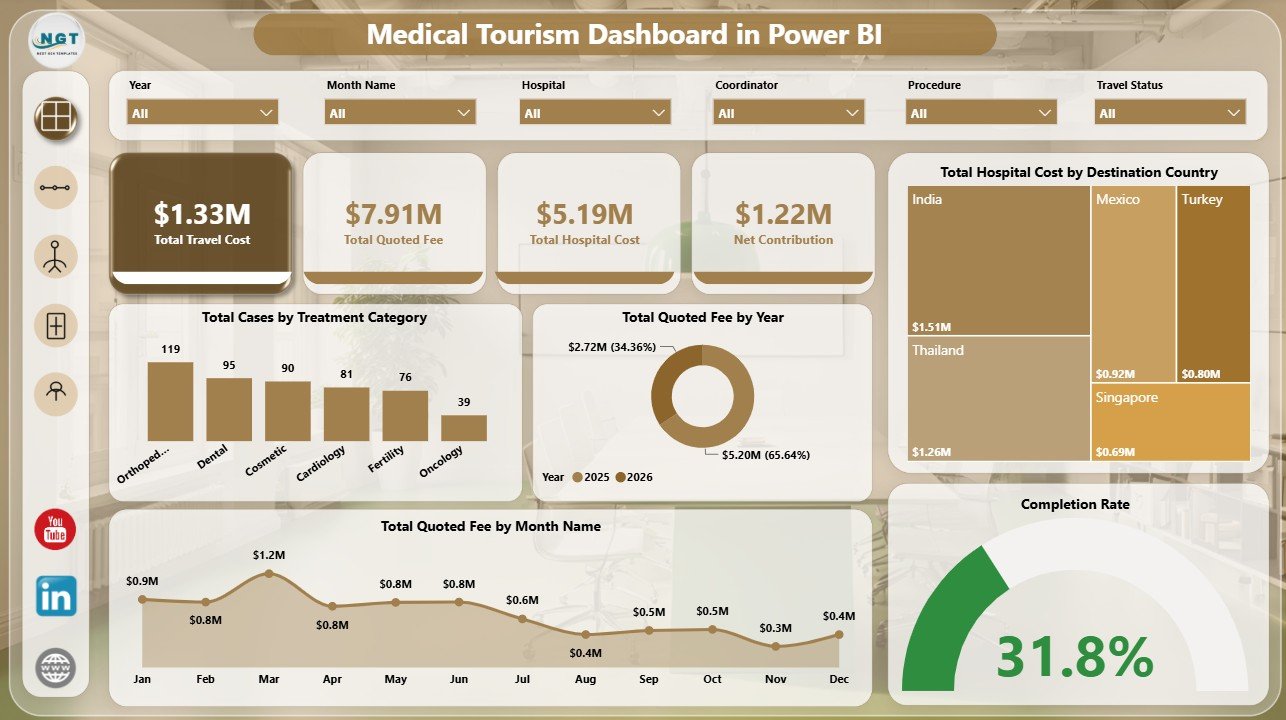 Medical Tourism Dashboard in Power BI overview page