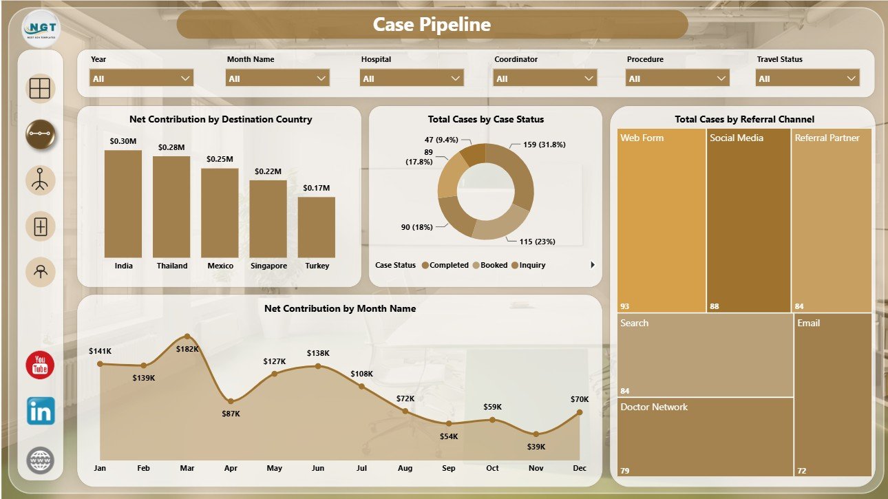 Case Pipeline page in Medical Tourism Dashboard in Power BI