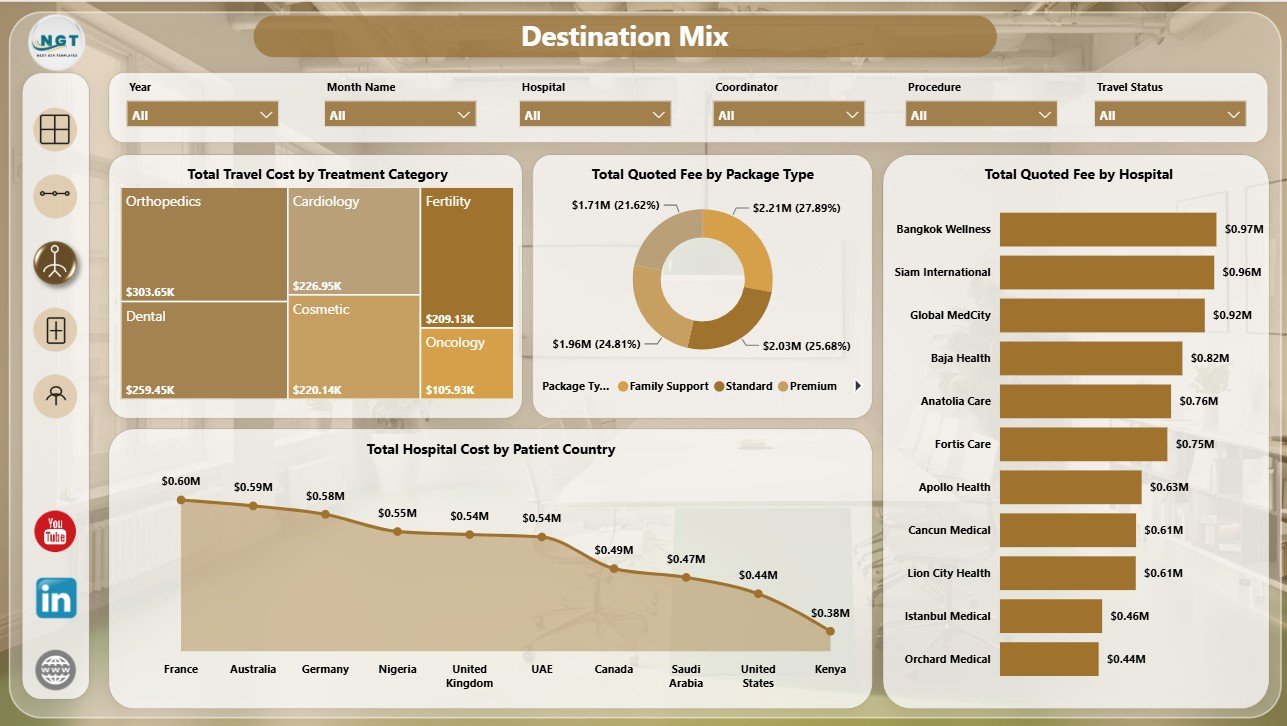 Destination Mix page in Medical Tourism Dashboard in Power BI