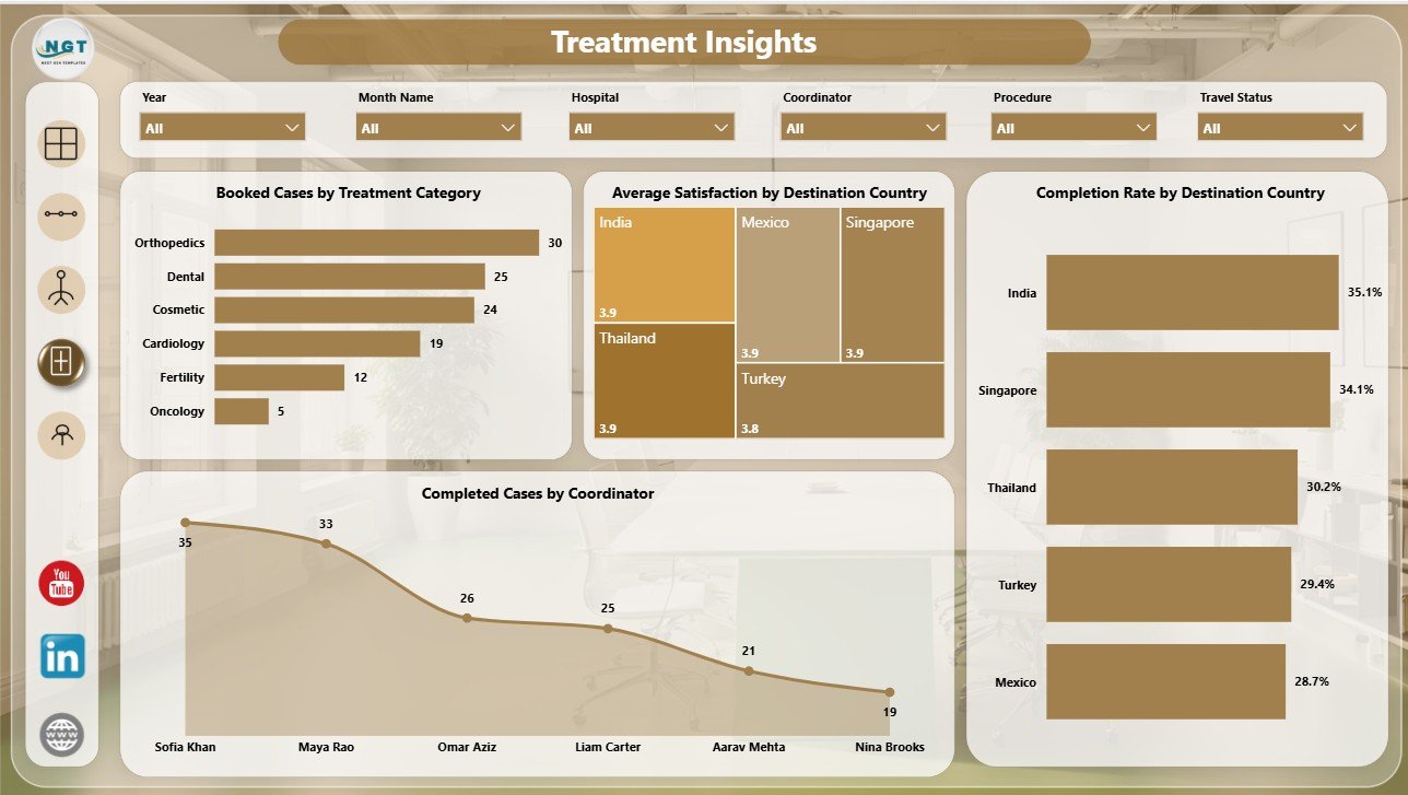 Treatment Insights page in Medical Tourism Dashboard in Power BI