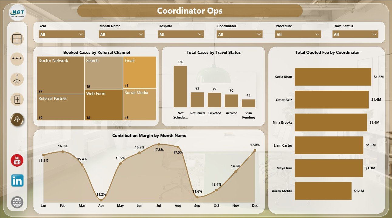 Coordinator Ops page in Medical Tourism Dashboard in Power BI