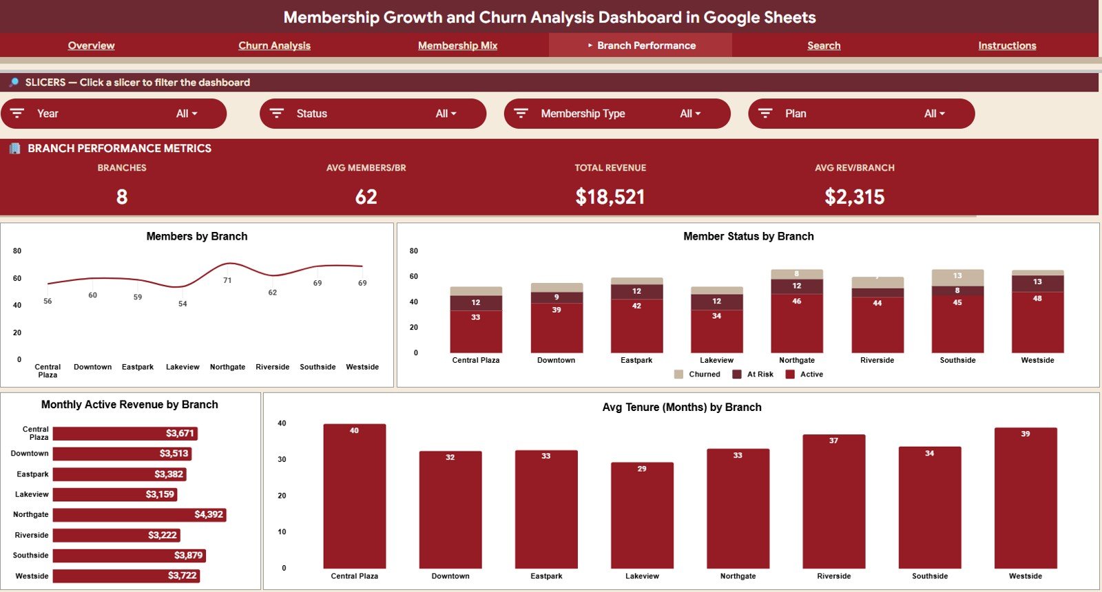 Branch Performance tab in the membership dashboard template
