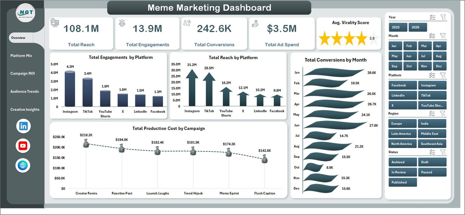 Meme Marketing Dashboard in Excel overview page