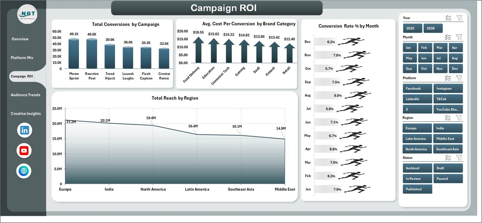 Campaign ROI page in Meme Marketing Dashboard in Excel